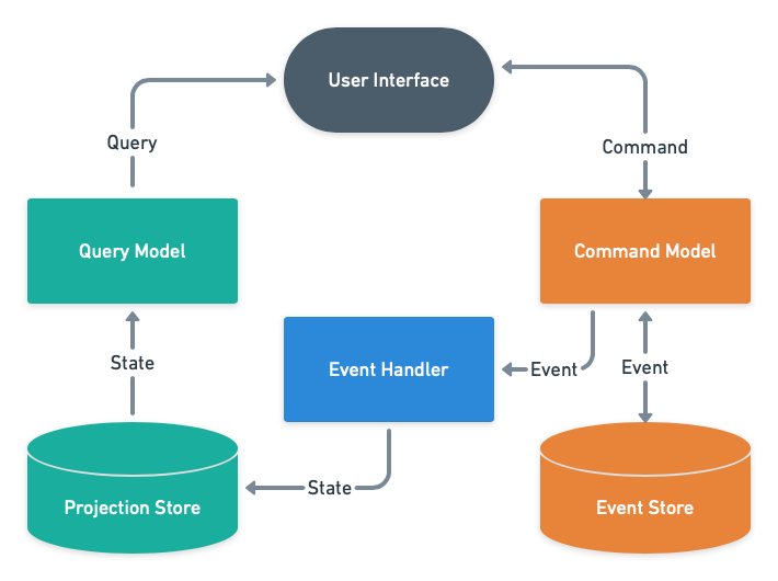 Event sourcing архитектура